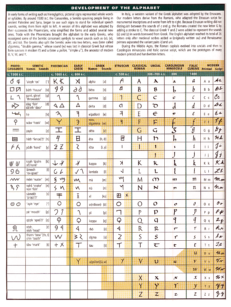 Image result for ugaritic, phoenician, hebrew, greek, latin alphabets - American Heritage Dictionary