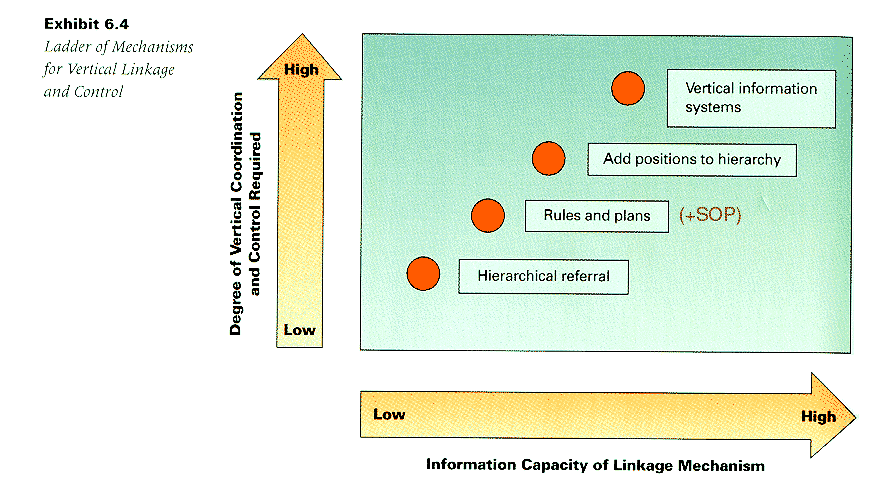 Horizontal Linkages In Organisation Chart Indicate
