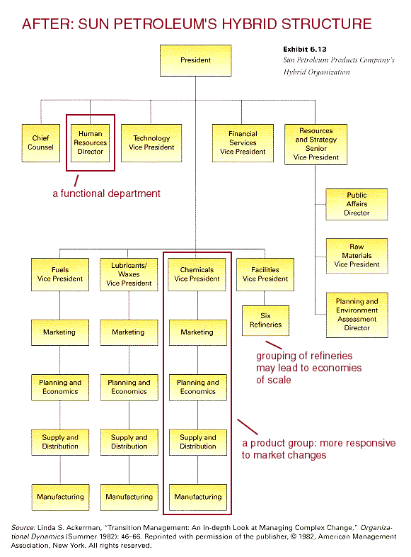 General Mills Organizational Structure Chart